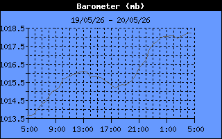Barometer History