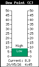 Current Outside Dewpoint