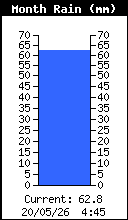 Monthly Total Rain