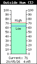 Current Outside Humidity