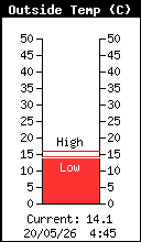 Current Outside Temperature