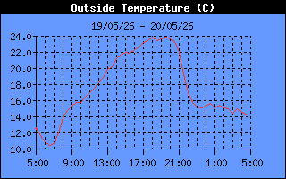Outside Temp History