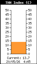 Current THW Index