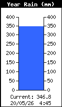 Yearly Total Rain