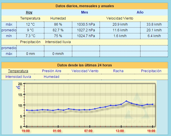 Graficas en AWEKAS para temperatura de Loscos